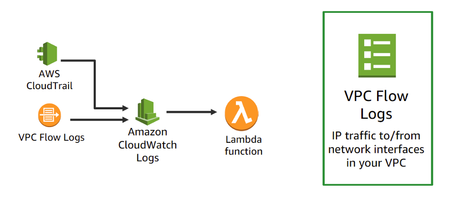 Integrate Amazon Sqs And Sendgrid With Springboot Application